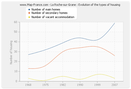 La Roche-sur-Grane : Evolution of the types of housing